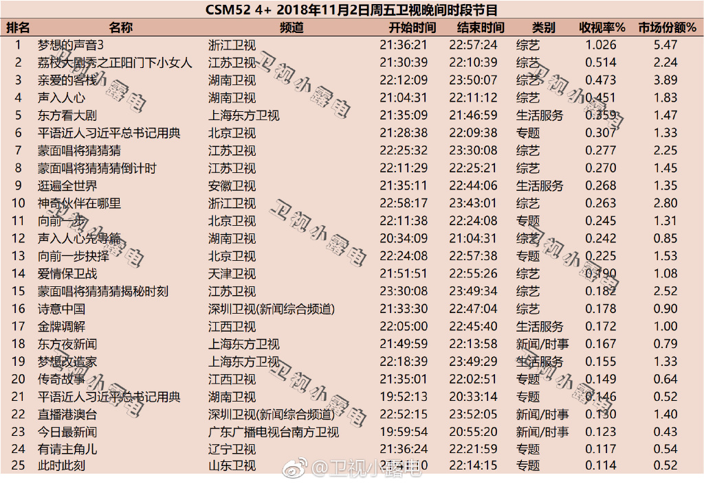 2018年11月2日綜藝節目收視率排行榜 湖南衛視節目只獲得第三名