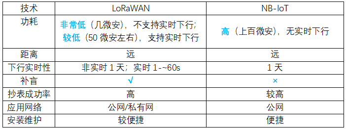 NB遠傳水表和以往的LoRa遠傳水表有哪些區別？